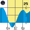 Kisselen Bay tide chart for Wednesday, June 25, 2025
