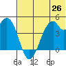 Kisselen Bay tide chart for Thursday, June 26, 2025