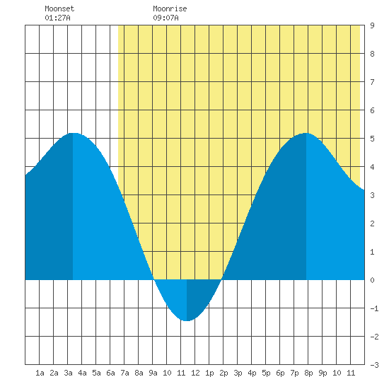 Kisselen Bay tide chart for Friday, June 27, 2025