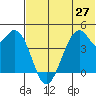 Kisselen Bay tide chart for Friday, June 27, 2025