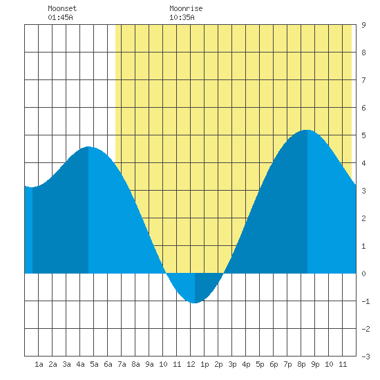 Kisselen Bay tide chart for Saturday, June 28, 2025