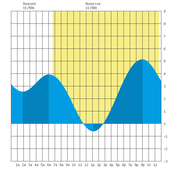 Kisselen Bay tide chart for Sunday, June 29, 2025