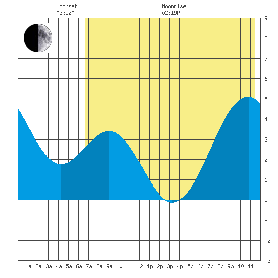 Kisselen Bay tide chart for Monday, June 2, 2025