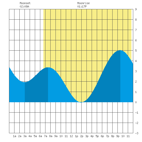 Kisselen Bay tide chart for Monday, June 30, 2025