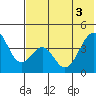 Kisselen Bay tide chart for Tuesday, June 3, 2025