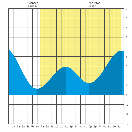Kisselen Bay tide chart for Wednesday, June 4, 2025