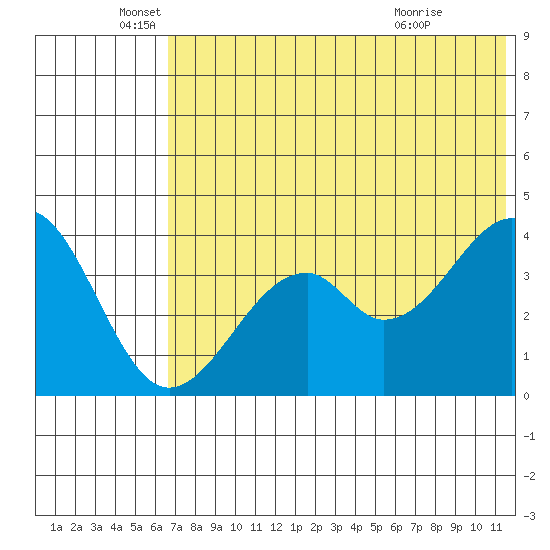 Kisselen Bay tide chart for Thursday, June 5, 2025