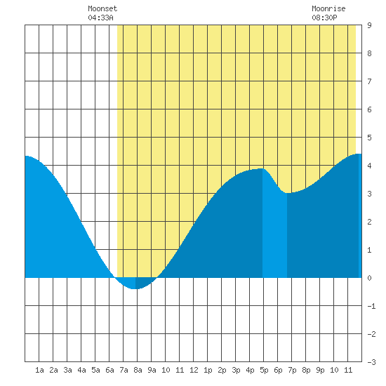 Kisselen Bay tide chart for Saturday, June 7, 2025