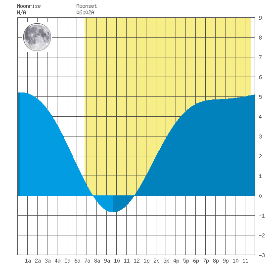 Kisselen Bay tide chart for Thursday, July 10, 2025