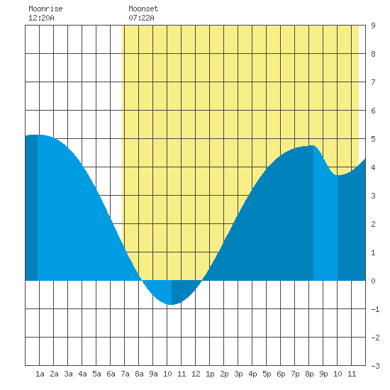 Kisselen Bay tide chart for Friday, July 11, 2025