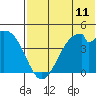 Kisselen Bay tide chart for Friday, July 11, 2025