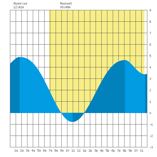 Kisselen Bay tide chart for Saturday, July 12, 2025