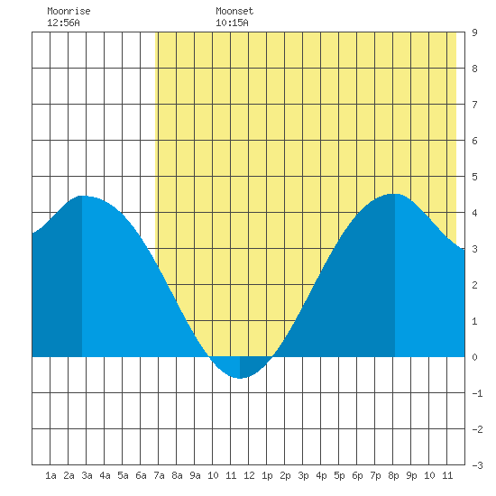 Kisselen Bay tide chart for Sunday, July 13, 2025