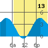 Kisselen Bay tide chart for Sunday, July 13, 2025