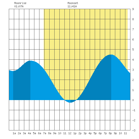 Kisselen Bay tide chart for Monday, July 14, 2025
