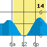 Kisselen Bay tide chart for Monday, July 14, 2025