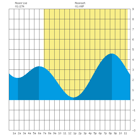 Kisselen Bay tide chart for Tuesday, July 15, 2025