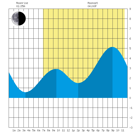 Kisselen Bay tide chart for Thursday, July 17, 2025