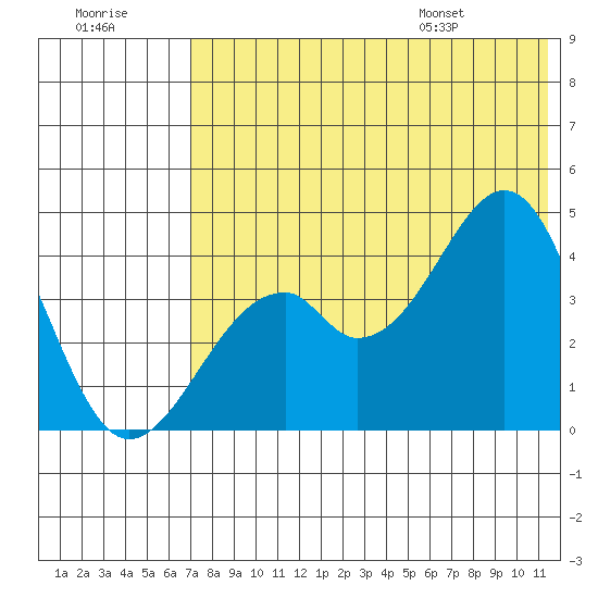 Kisselen Bay tide chart for Friday, July 18, 2025