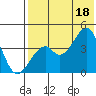 Kisselen Bay tide chart for Friday, July 18, 2025