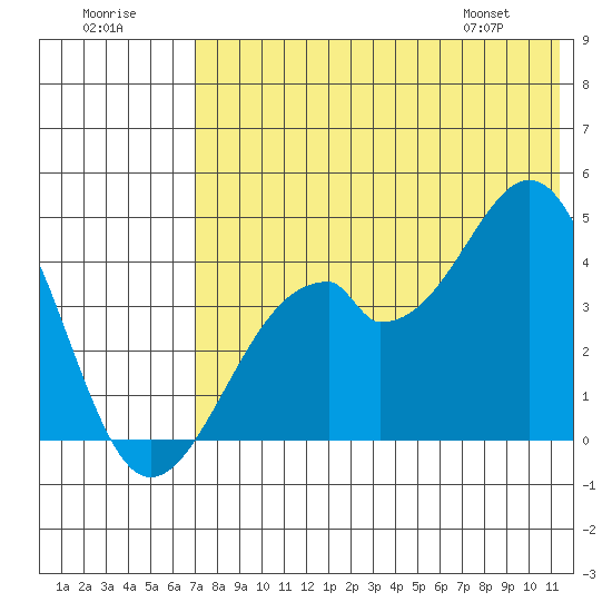 Kisselen Bay tide chart for Saturday, July 19, 2025