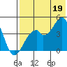 Kisselen Bay tide chart for Saturday, July 19, 2025