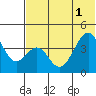 Kisselen Bay tide chart for Tuesday, July 1, 2025