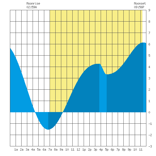 Kisselen Bay tide chart for Monday, July 21, 2025
