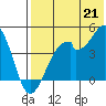 Kisselen Bay tide chart for Monday, July 21, 2025