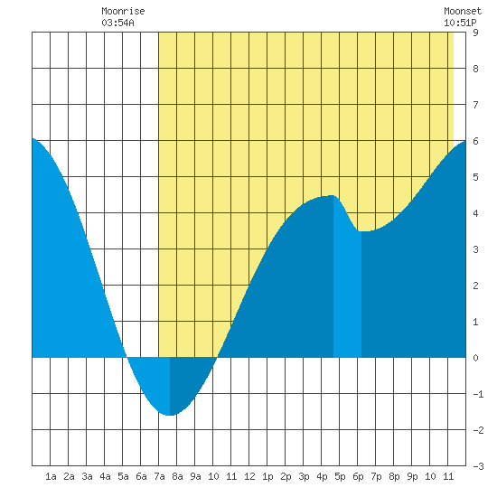 Kisselen Bay tide chart for Tuesday, July 22, 2025