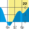 Kisselen Bay tide chart for Tuesday, July 22, 2025