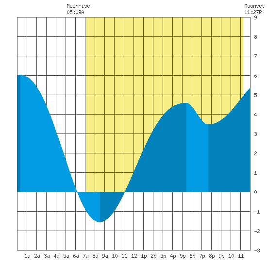 Kisselen Bay tide chart for Wednesday, July 23, 2025