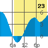 Kisselen Bay tide chart for Wednesday, July 23, 2025