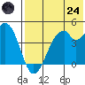 Kisselen Bay tide chart for Thursday, July 24, 2025