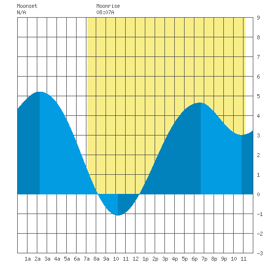 Kisselen Bay tide chart for Friday, July 25, 2025