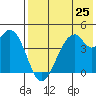 Kisselen Bay tide chart for Friday, July 25, 2025