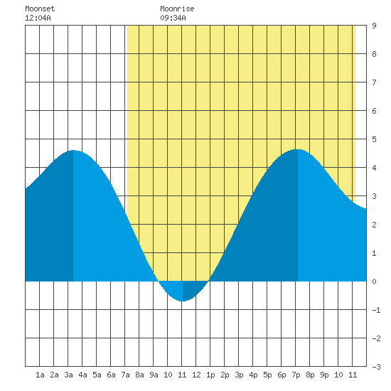 Kisselen Bay tide chart for Saturday, July 26, 2025
