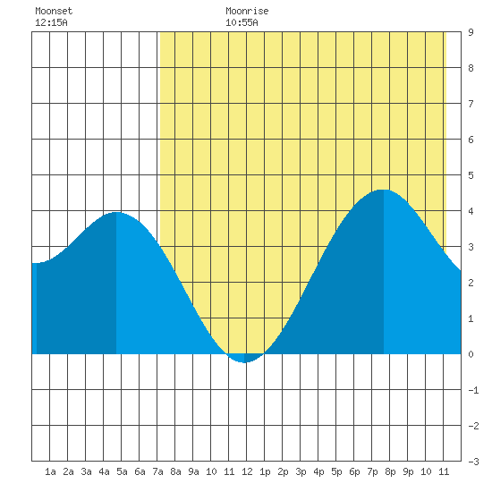 Kisselen Bay tide chart for Sunday, July 27, 2025
