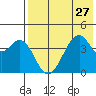 Kisselen Bay tide chart for Sunday, July 27, 2025