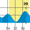 Kisselen Bay tide chart for Monday, July 28, 2025