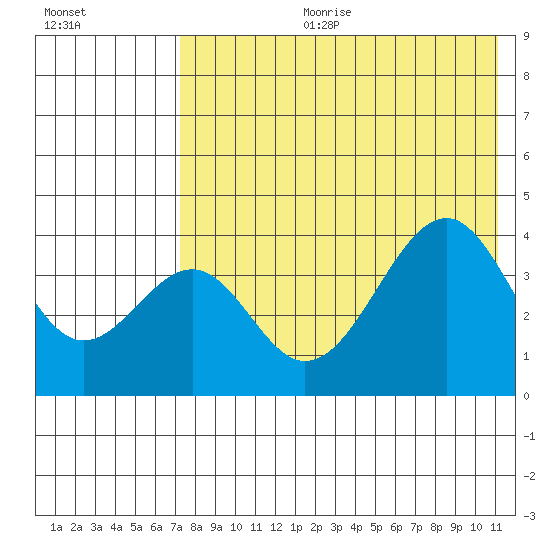 Kisselen Bay tide chart for Tuesday, July 29, 2025