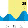 Kisselen Bay tide chart for Tuesday, July 29, 2025