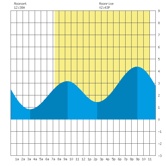 Kisselen Bay tide chart for Wednesday, July 30, 2025