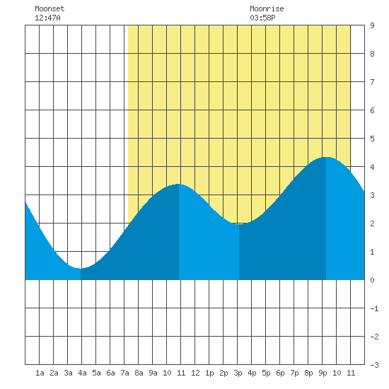 Kisselen Bay tide chart for Thursday, July 31, 2025