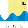 Kisselen Bay tide chart for Thursday, July 31, 2025