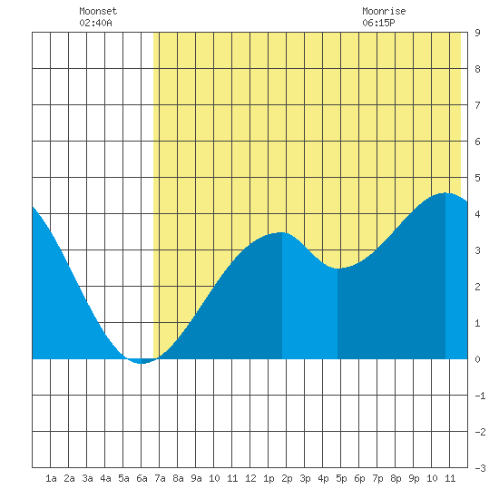 Kisselen Bay tide chart for Friday, July 4, 2025