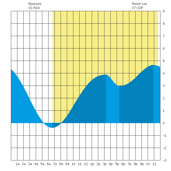 Kisselen Bay tide chart for Saturday, July 5, 2025