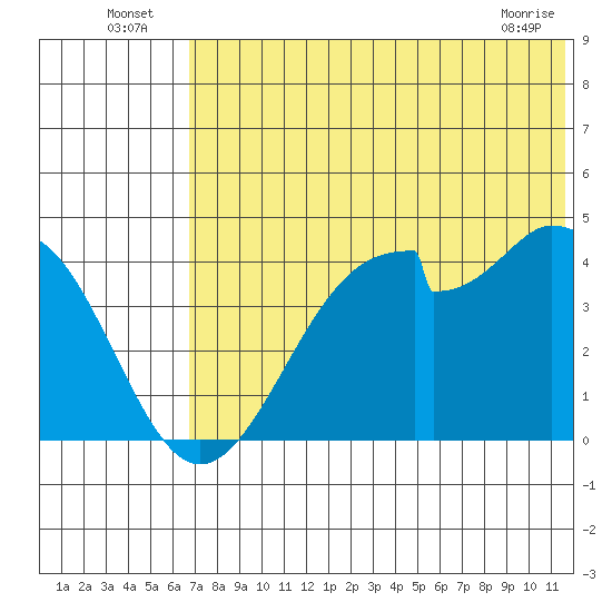 Kisselen Bay tide chart for Sunday, July 6, 2025