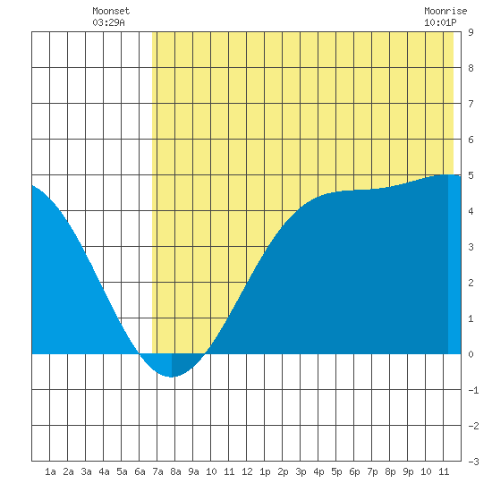 Kisselen Bay tide chart for Monday, July 7, 2025