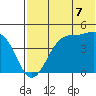 Kisselen Bay tide chart for Monday, July 7, 2025